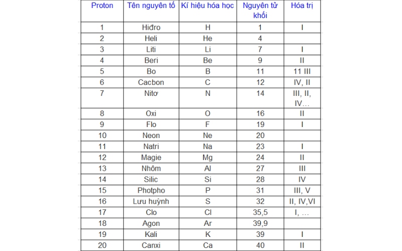 Nguyên tử khối của một số nguyên tố hay gặp