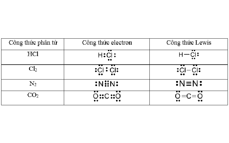 Viết công thức Lewis dựa vào công thức electron