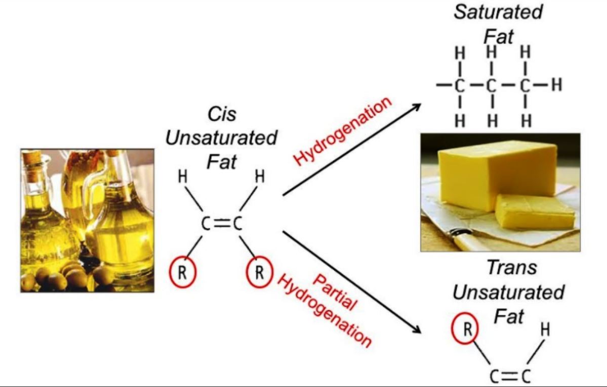 các phản ứng hóa học quan trọng của dầu ăn