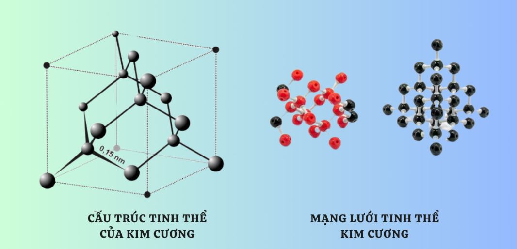 cấu trúc phân tử và liên kết trong kim cương