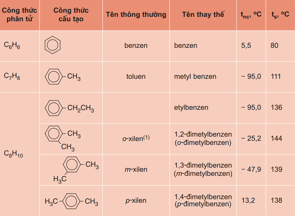 Điểm qua công thức cấu tạo của stiren và các đặc điểm hóa học cơ bản