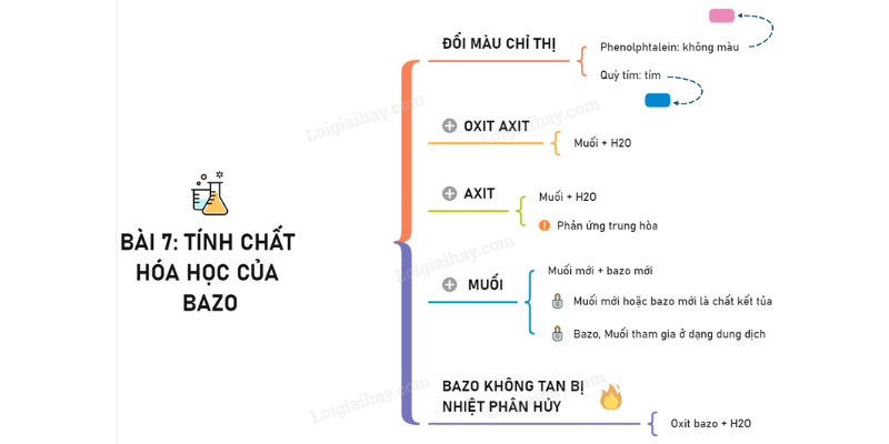 công thức hóa học của bazơ