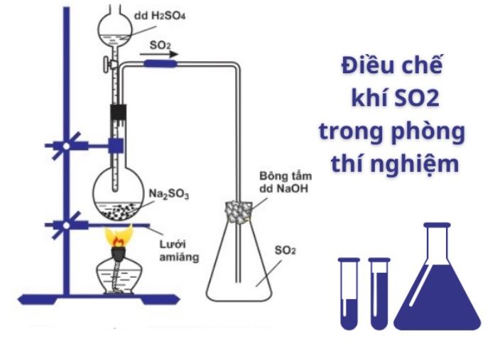 phương pháp điều chế và thu được khí sunfurơ trong phòng thí nghiệm