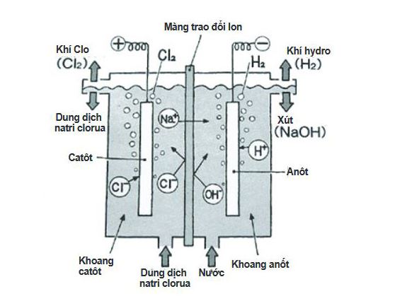 quy trình sản xuất natri cacbonat trong công nghiệp