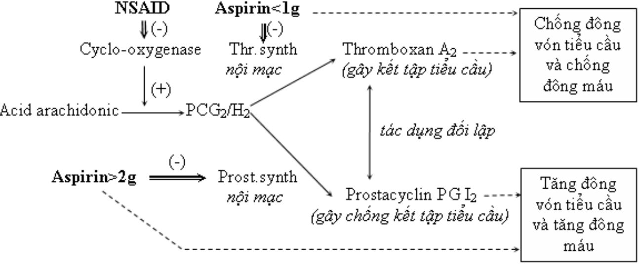 quy trình tổng hợp aspirin trong phòng thí nghiệm