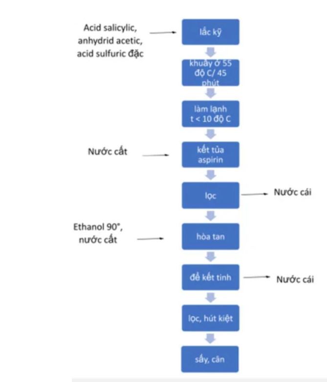 sản xuất aspirin trong công nghiệp