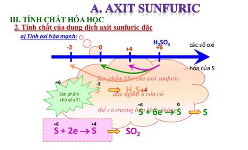 tính chất hóa học và phản ứng của khí sunfurơ