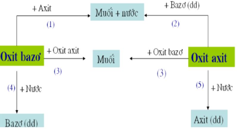 tính chất và phản ứng hóa học của oxit axit