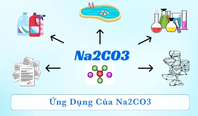 ứng dụng của natri cacbonat trong đời sống và công nghiệp