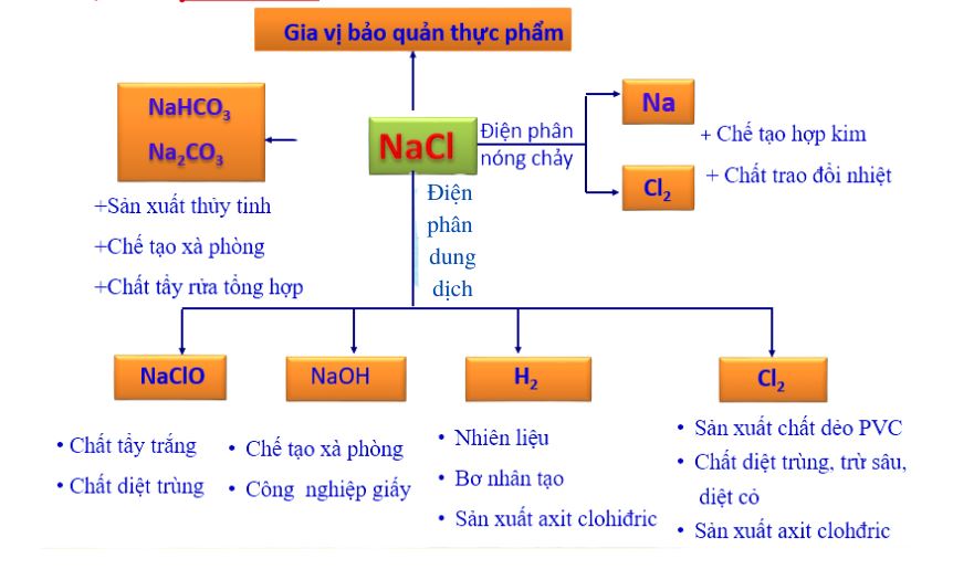 ứng dụng của natri clorua trong đời sống và công nghiệp