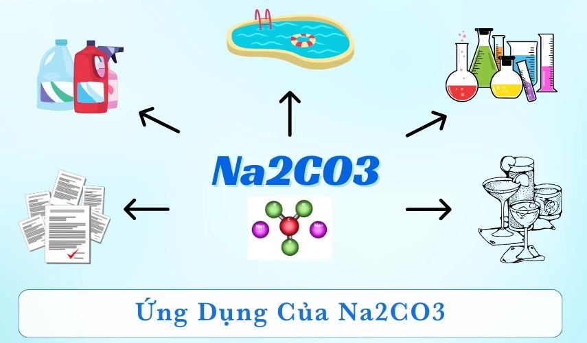 ứng dụng quan trọng của natri cacbonat trong đời sống và công nghiệp